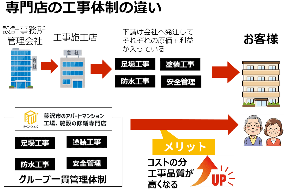 専門店の工事体制の違い