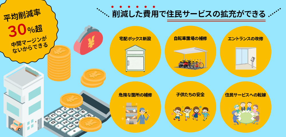 平均削減率３０％超中間マージンがないからできる 削減した費用で住民サービスの拡充ができる